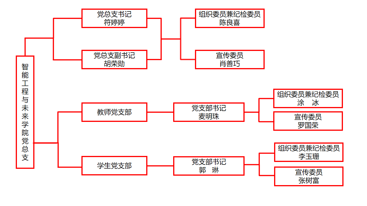 智能工程与未来学院党总支架构图.png