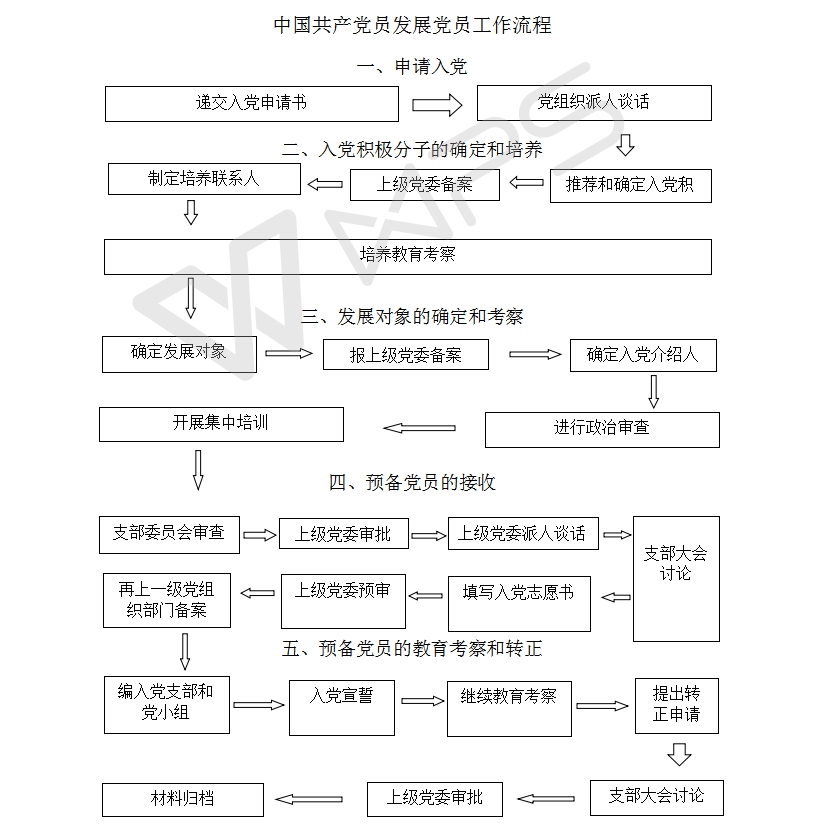 中国共产党员发展党员工作流程.jpg